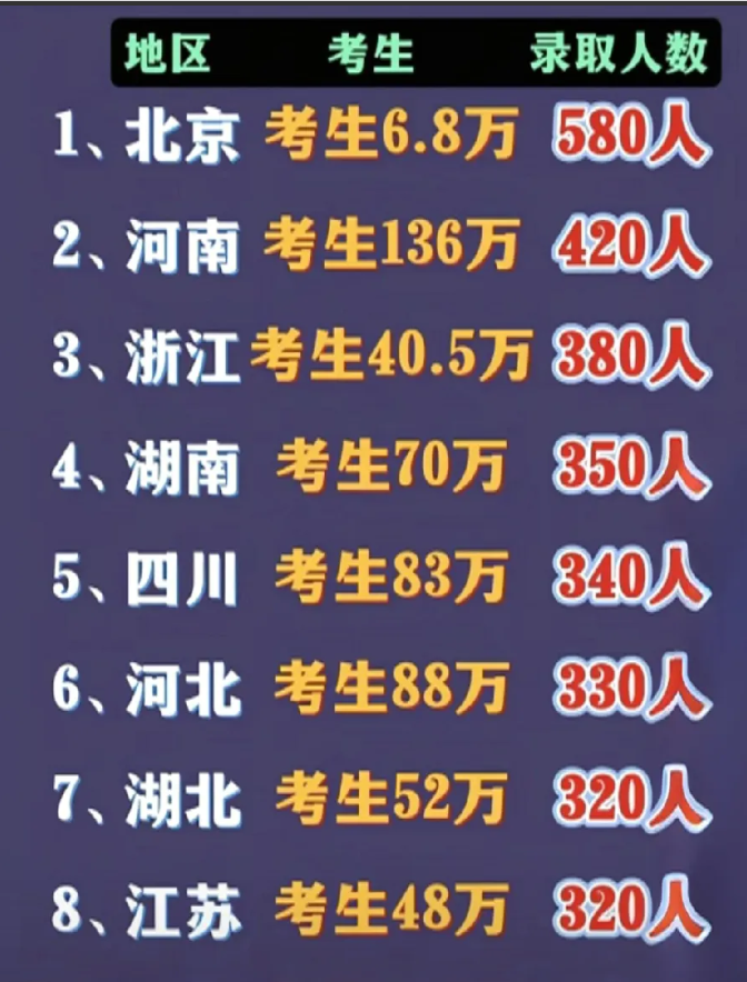 河北88万考生才录330个清北！

咱瞅瞅这数据，河北88万考生，清北才录330