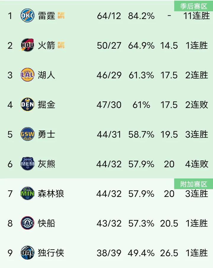 有看头！马刺113:106胜残阵掘金，湖人趟升西部第三！难不成掘金想要季后赛打勇