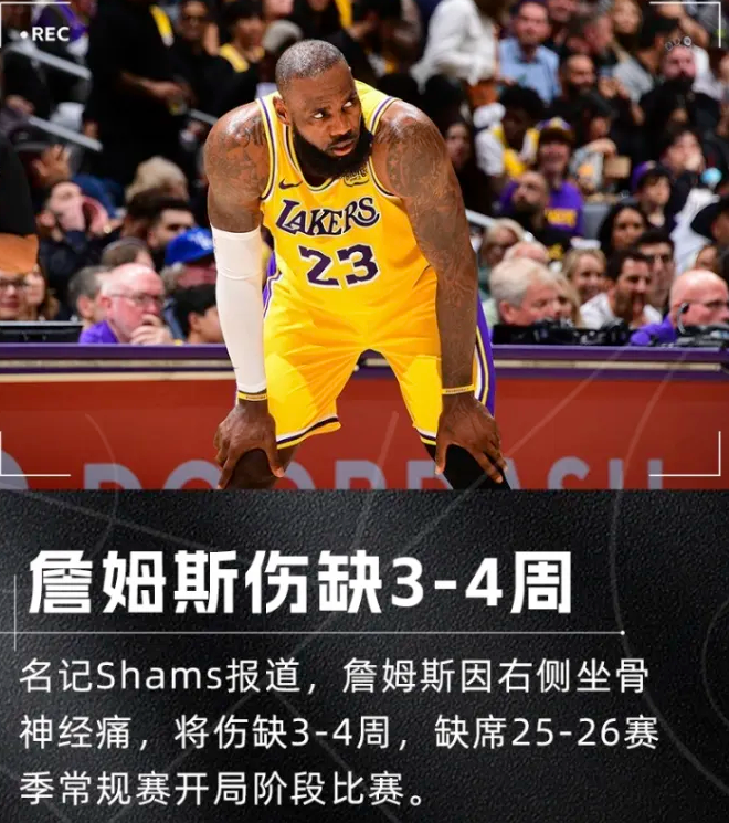 据名记Shams报道，湖人球星詹姆斯因右侧坐骨神经痛将缺阵至少3到4周。
这样一