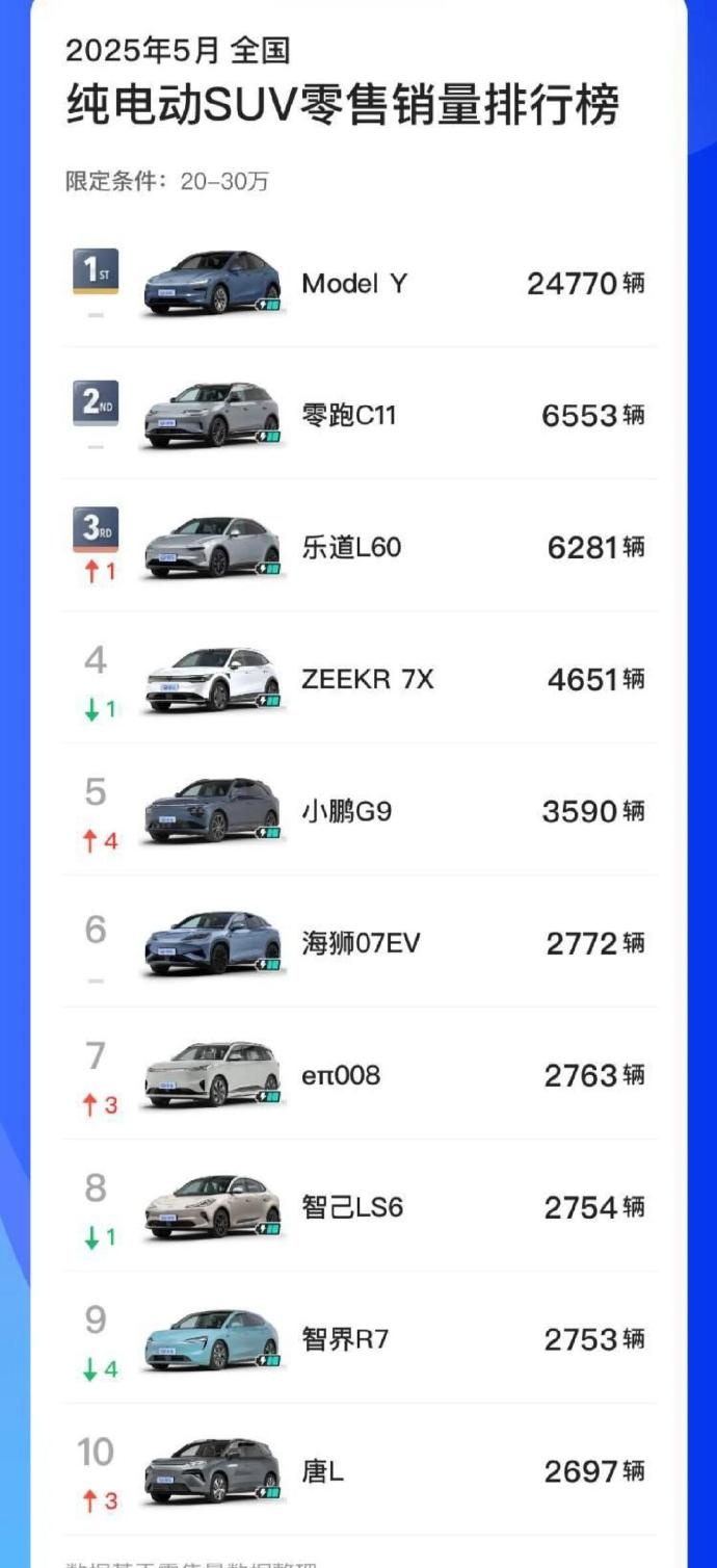 20-30万纯电SUV围攻光明顶失败，后面五个加起来还没model Y一个月的销