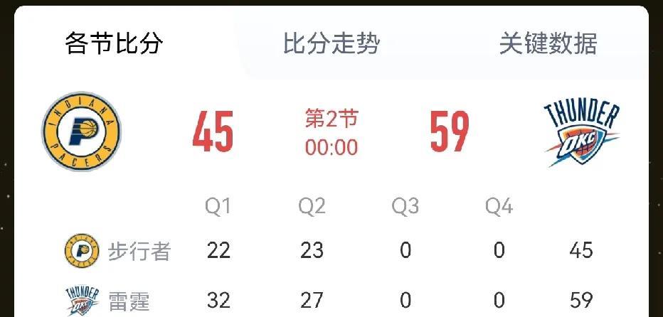 #雷霆篮球# #nba 总决赛# #Nba季后赛# #总决赛分差# 
     