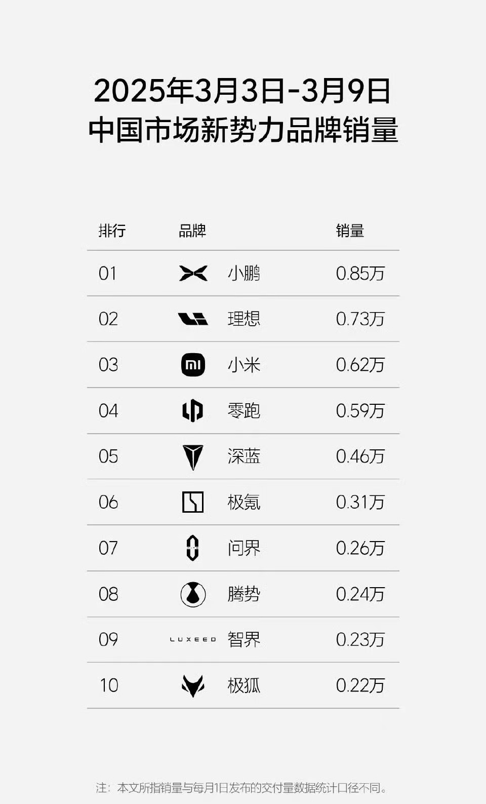 【2025 年第 10 周新势力销量榜：小鹏、理想、小米位列前三 问界蓄势待发】