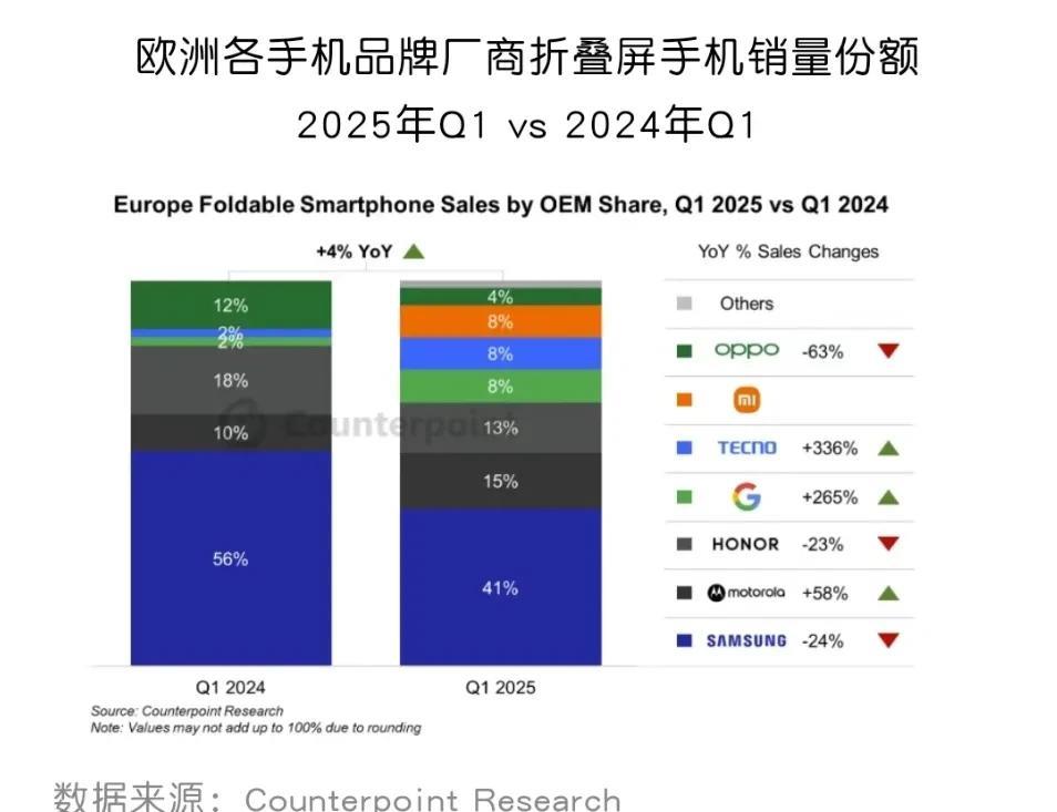 欧洲折叠屏市场手机销量份额现在是什么情况？与去年一季度比较，第一名三星的份额下跌