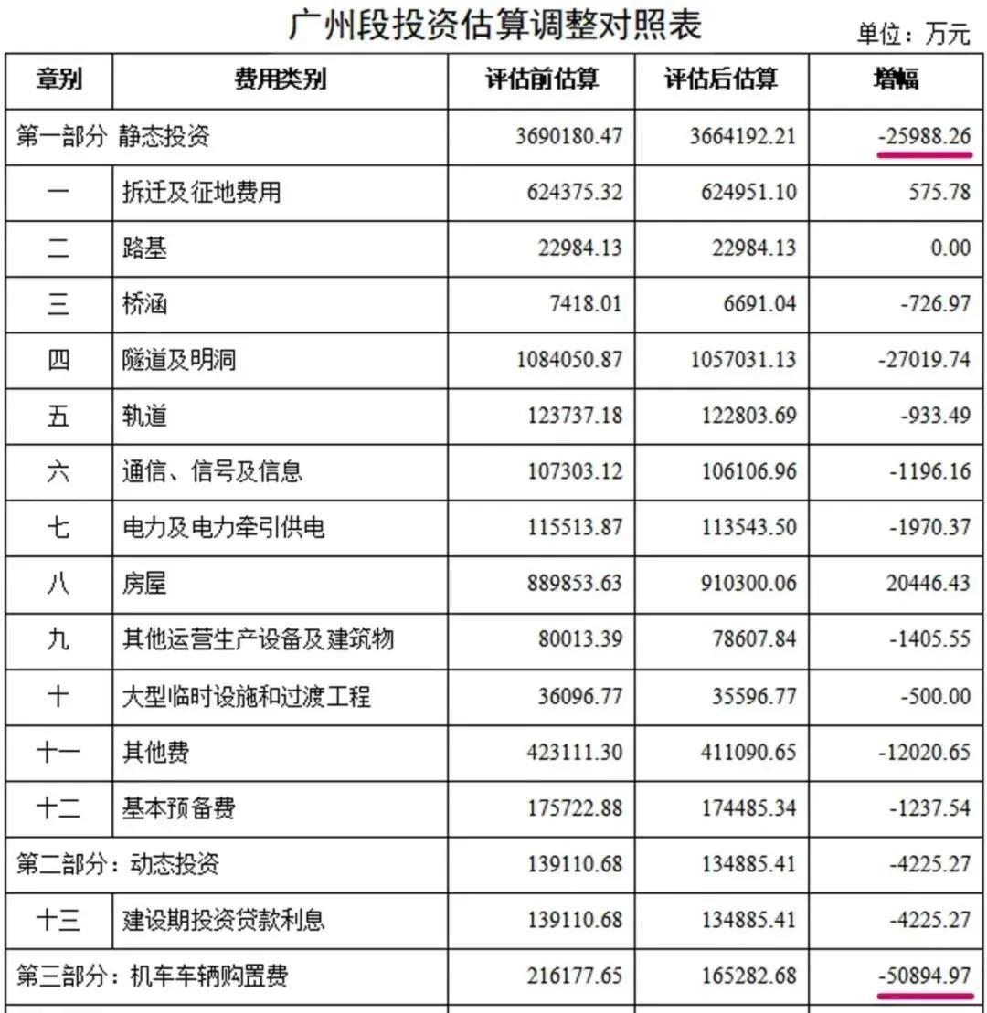 佛穗莞城际广佛段投资总额大幅下降，有什么影响？
由于东莞暂时退出，线路里程也随之