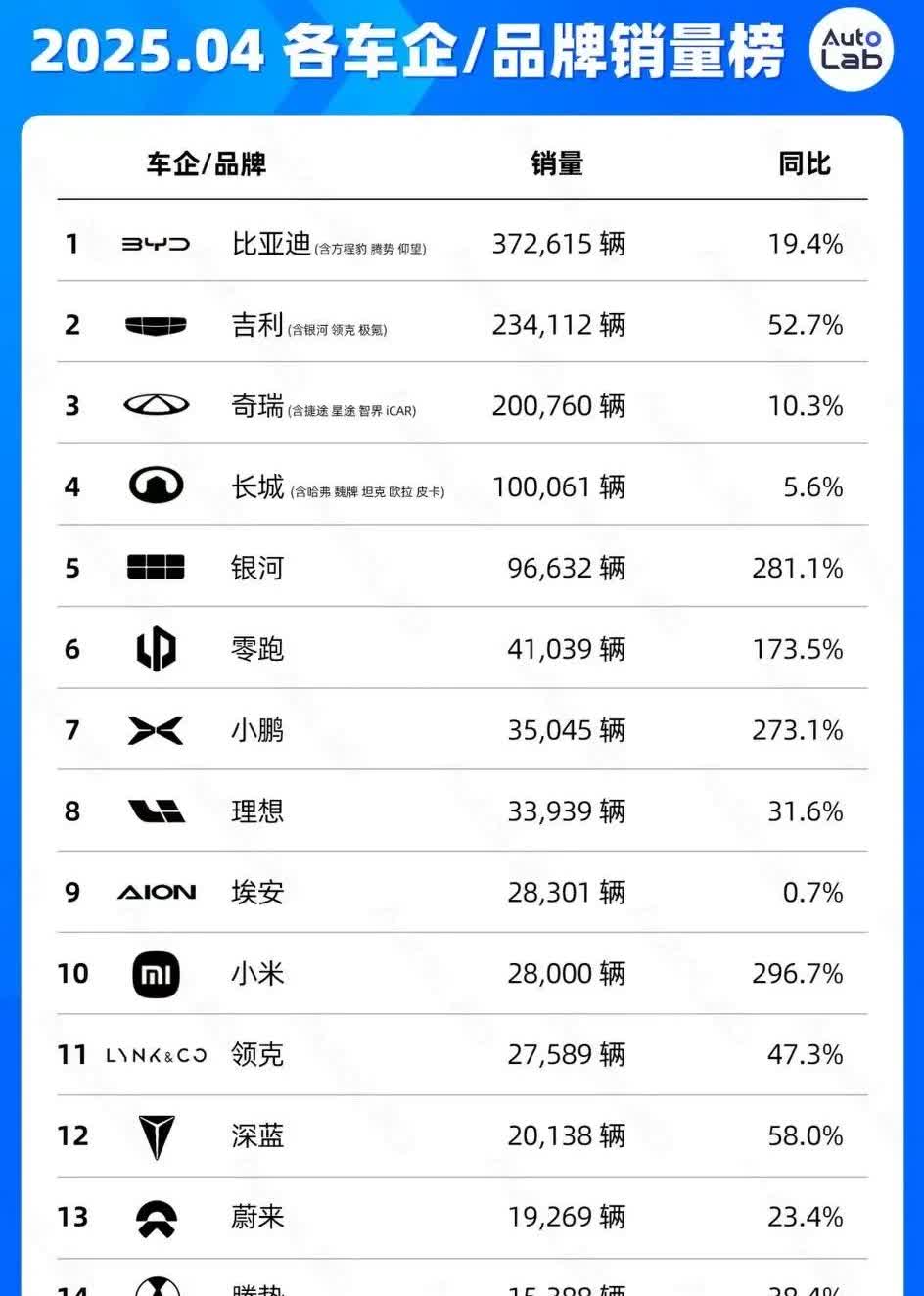 现在的车企境遇绝对是冰火两重天，
比亚迪、吉利、奇瑞这种一个月几十万辆的可谓是