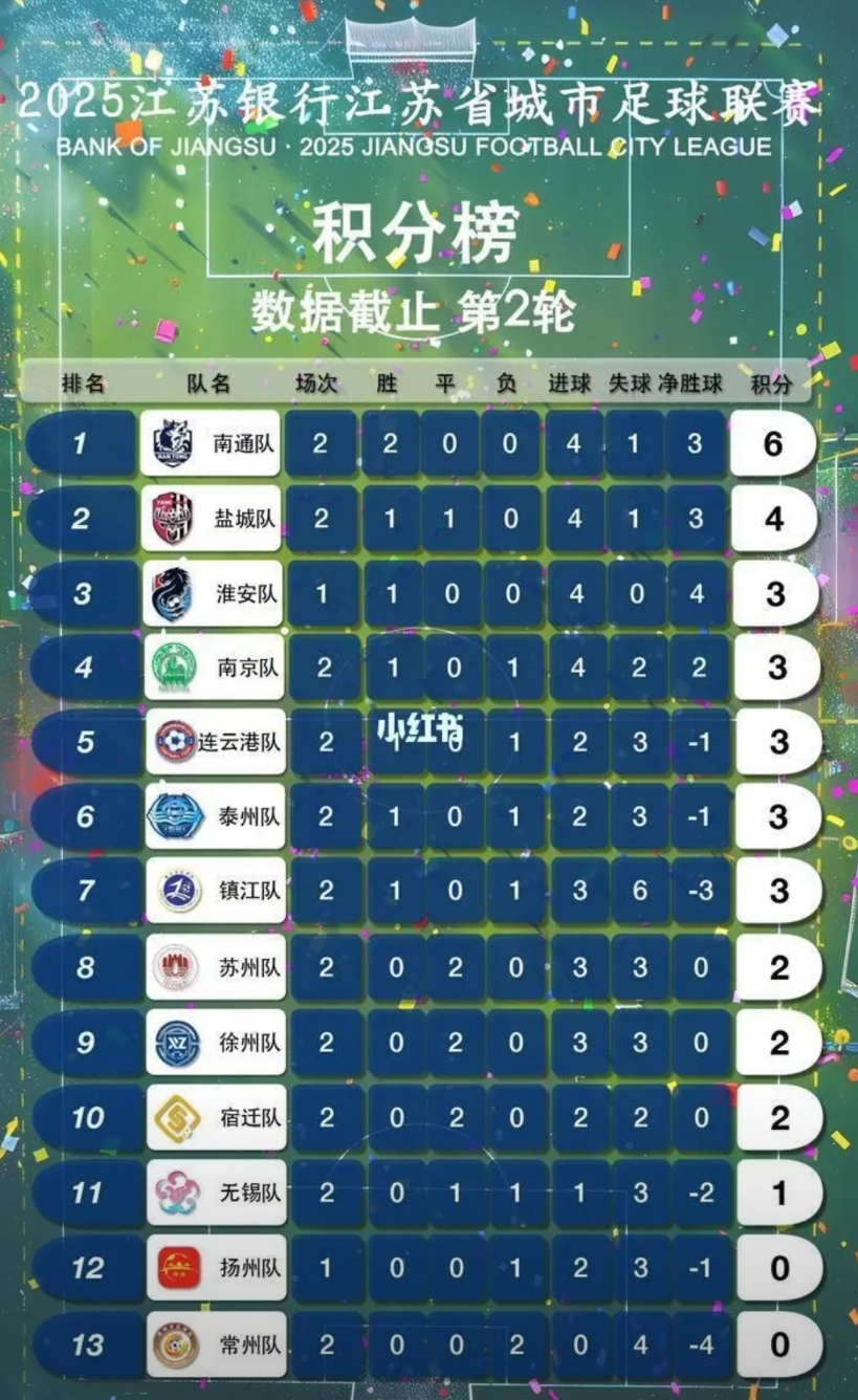吊州，居然垫底了……输完连云港输南通，而且一球没进要是中超联赛，我肯定没有一点兴