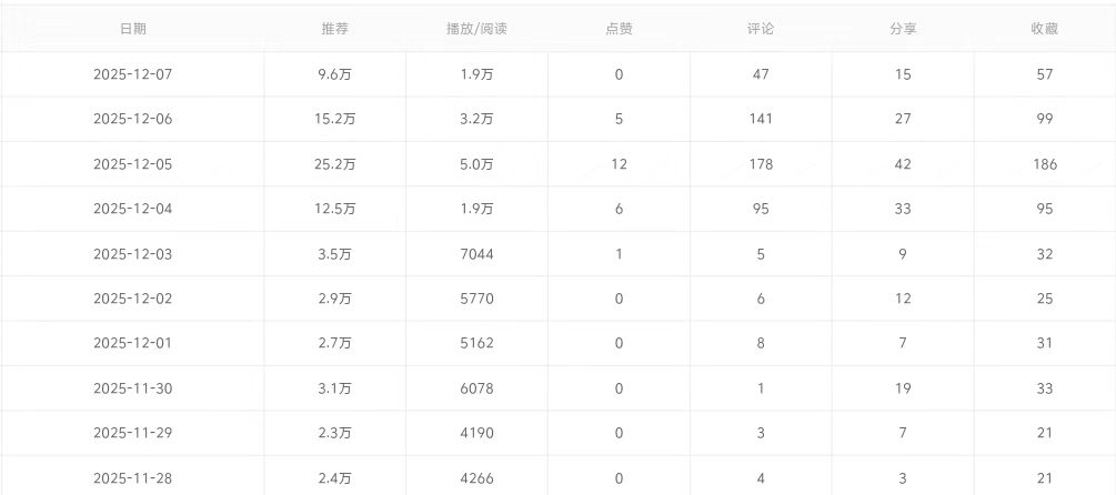 真没想到大鱼号改机制后，
万阅读都是0收益了，
感觉可以换地方了。
还是说大鱼就