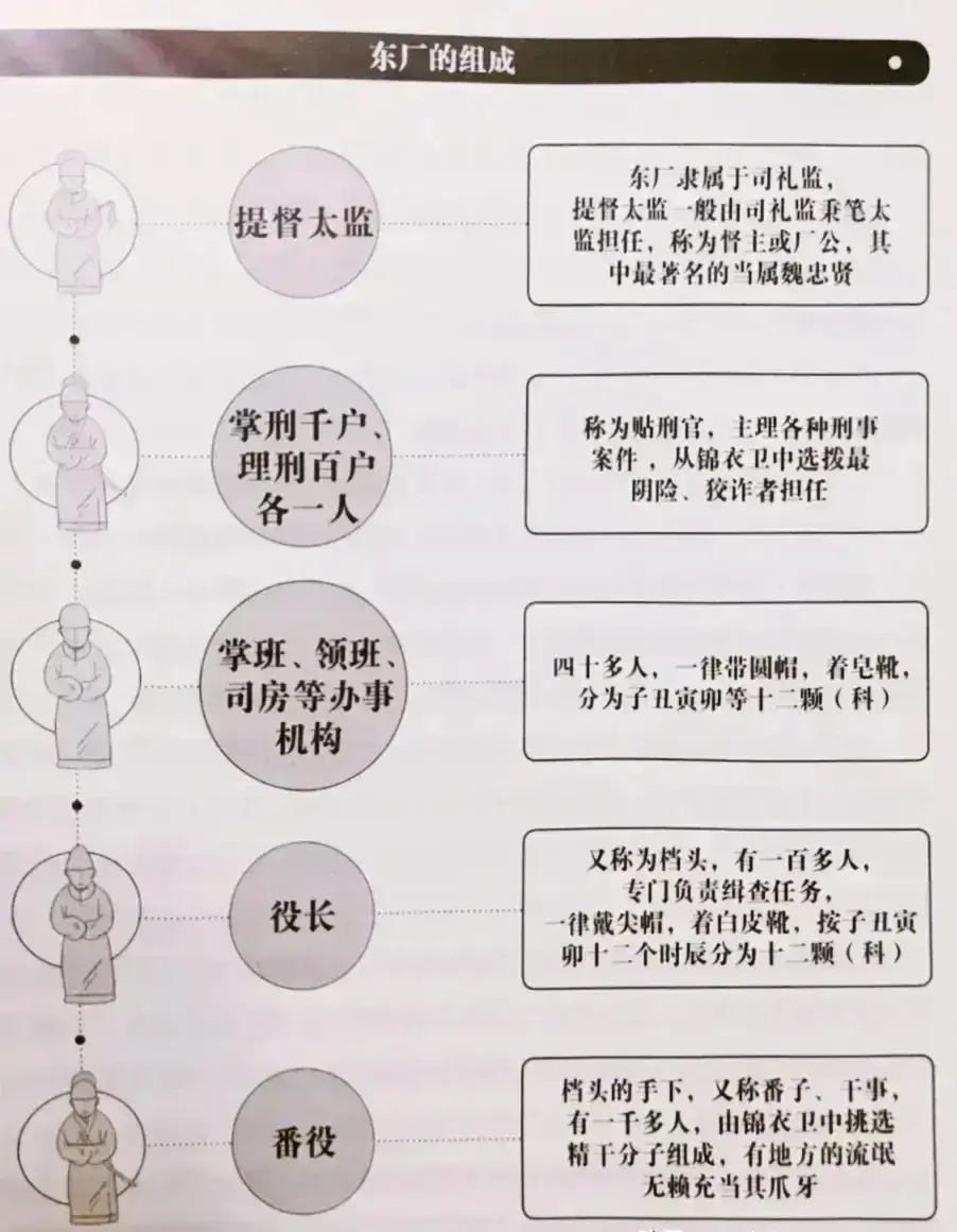 看看东厂厂公都有哪些下属？