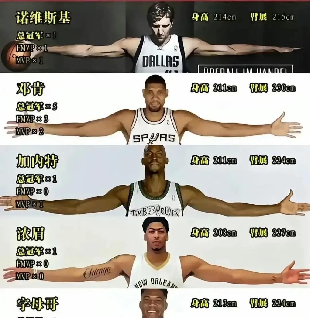 邓肯的综合天赋在大前锋位置历史第一！
先谈静态天赋，他和奥尼尔两人臂展几乎一样，