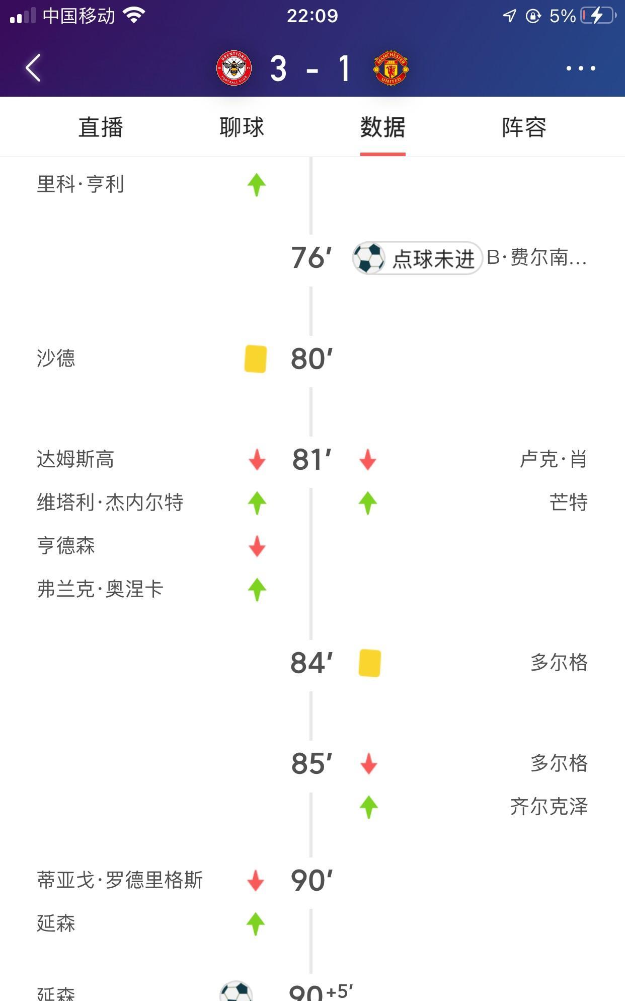 关键点球未进，最终没有扳平，反而结果又丢一球。B费辜负了阿莫林的绝对信任，关键时