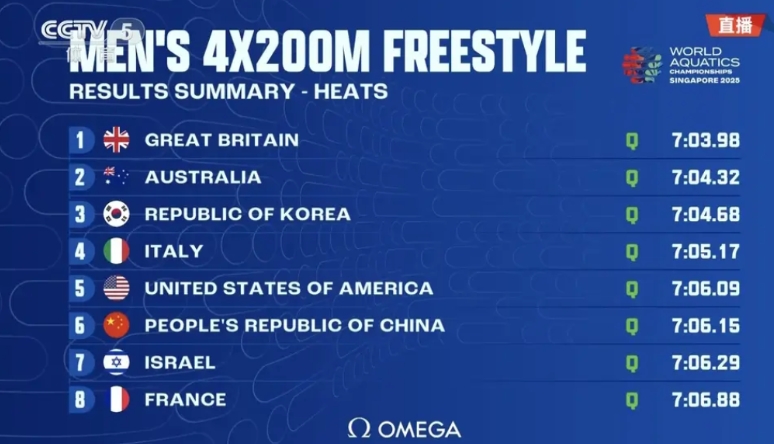 男子4×200米游泳接力，
第一棒：费立纬 1分46秒94，第5名交棒
第二棒：