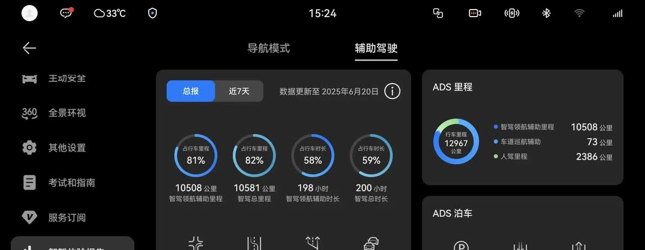 鸿蒙智行ADS3和小艺同学经常干架

目前用车8个月，行程13,000公里，