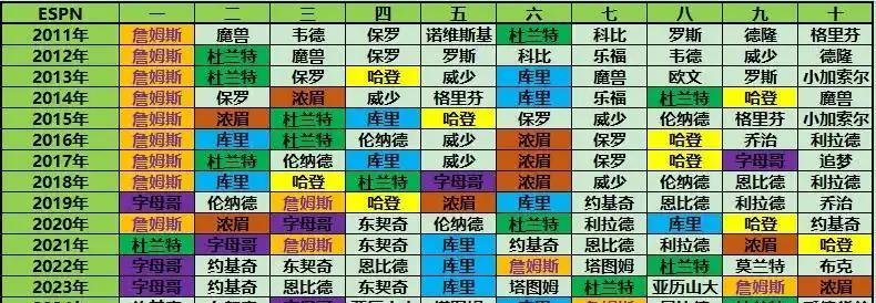 统计NBA从2011年开始的每年前十球星。
以前太遥远，只看最近十五年。
詹姆斯