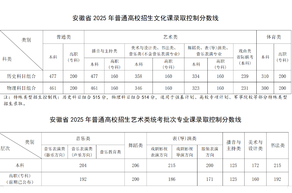 刚刚！  2025安徽高考分数线发布！