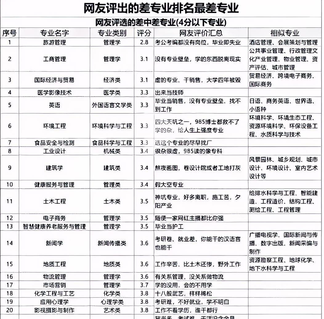 最差专业？家长和同学要不要避坑？
网友评出最差专业，虽然只是自发评选，背后也是有