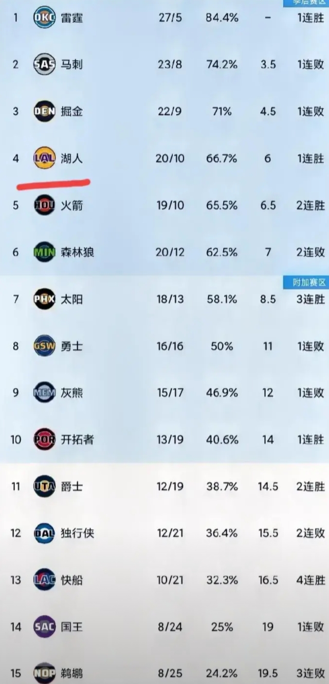 湖人今天大胜国王，排名超越火箭，重返西部第四，不过应该是一日游。明天火箭对阵步行