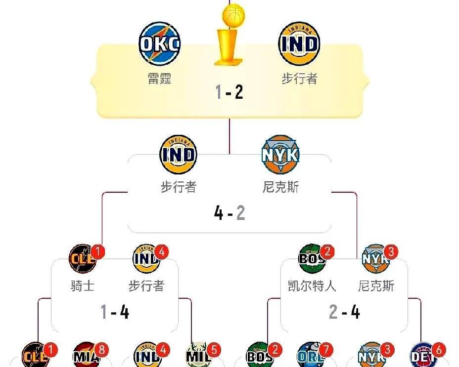 看完三场总决赛，你才知道骑士队被黑的有多冤。
说真的，谁能想到步行者能一路干到总