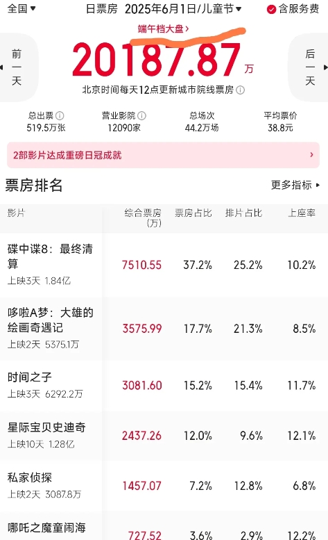 昨天，六一儿童节，还是星期日，再加上端午假期的加成，票房大盘终于爆发了！
昨天，