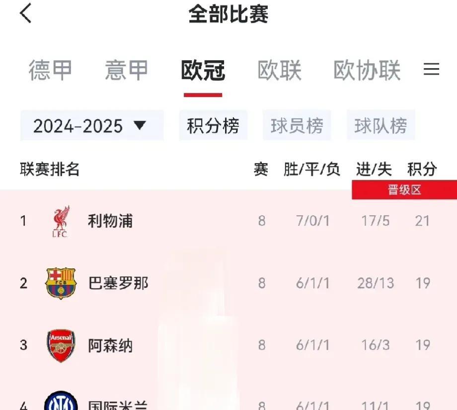 发现没，
今年欧冠和欧联改制后，
有个魔咒似乎形成了哈，
欧冠小组第一出线的利物