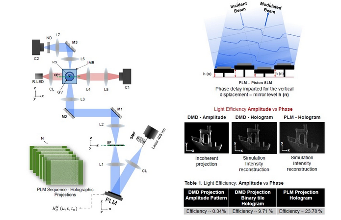 EPFL发布全息体积3D打印新系统