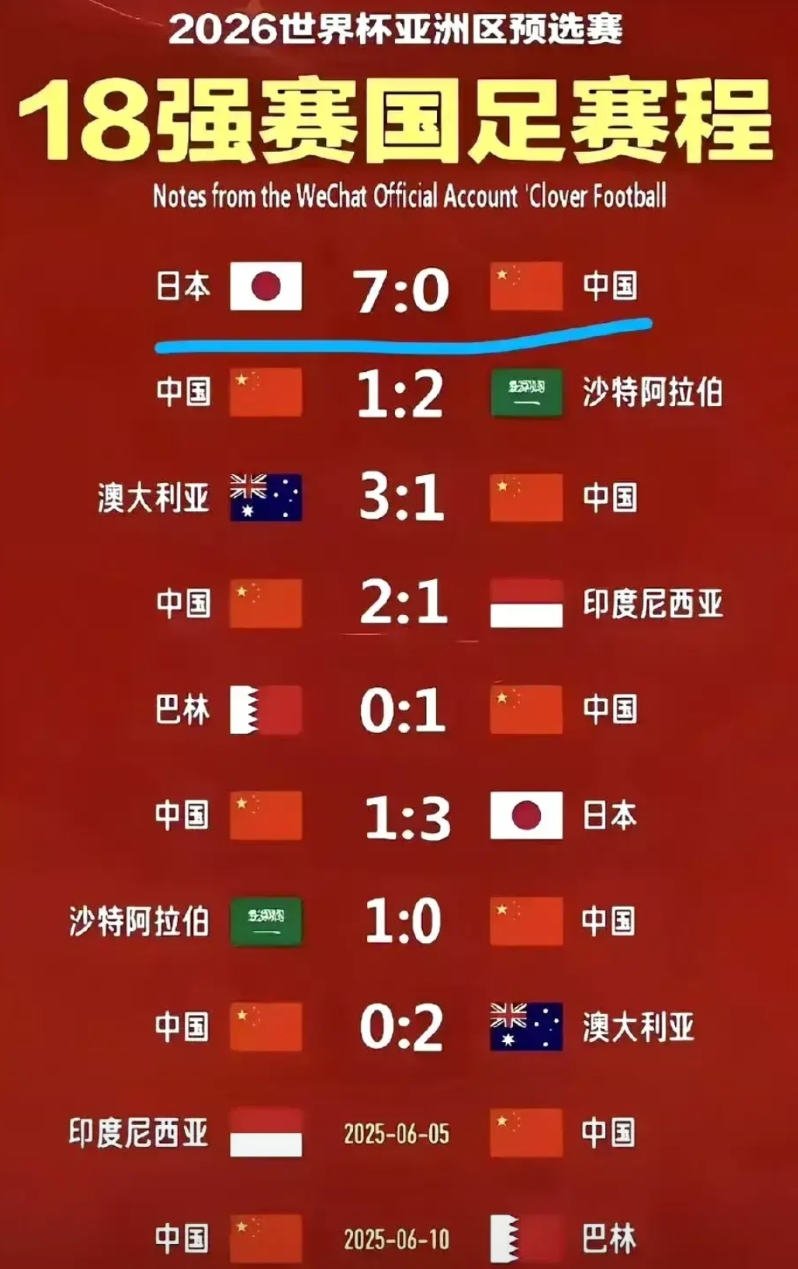 48个球队我们一个也踢不过？世界杯入场券都拿不到，一般人面子还真过不去，国足还好