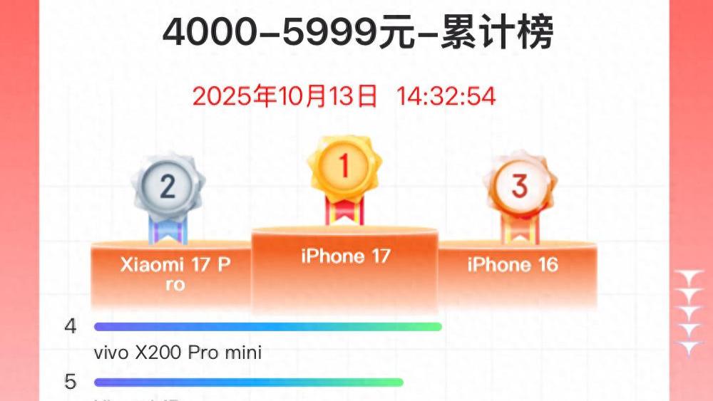 京东双11手机畅销榜更新：小米17仅排第五，第一名意料之中