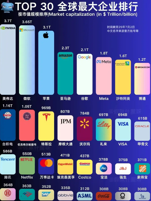 比起英伟达这类科技大佬，腾讯的小市值真的不堪一提，英伟达市值3万亿美元，腾讯市值