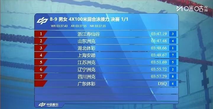 男女4x100米接力冠军产生！
2025全国游泳锦标赛刚刚结束了一场男女4x10