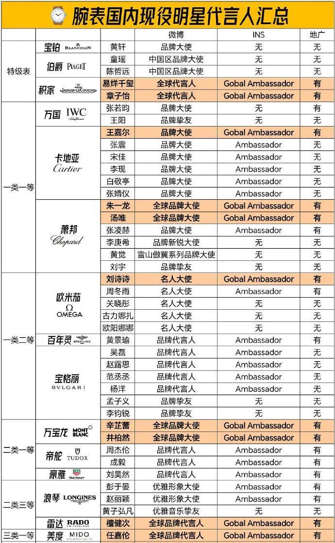 吐血整理！腕表国内明星代言人全汇总
积家有易烊千玺、倪妮，卡地亚有王嘉尔、李现，