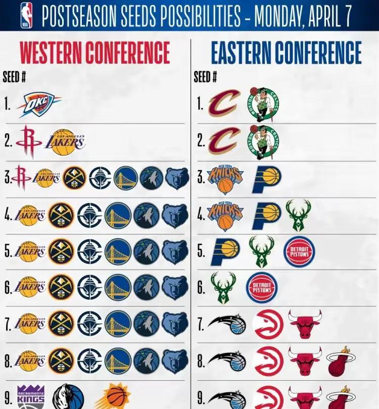 今年的NBA季后赛名额争夺应该是最激烈的了。
常规赛仅仅剩下四场左右，第二到第八