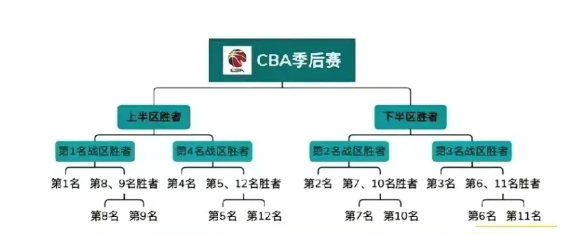 看完这个季后赛晋级图，大家就应该明白最近有一些队伍为什么一场神一场鬼了，第4和第