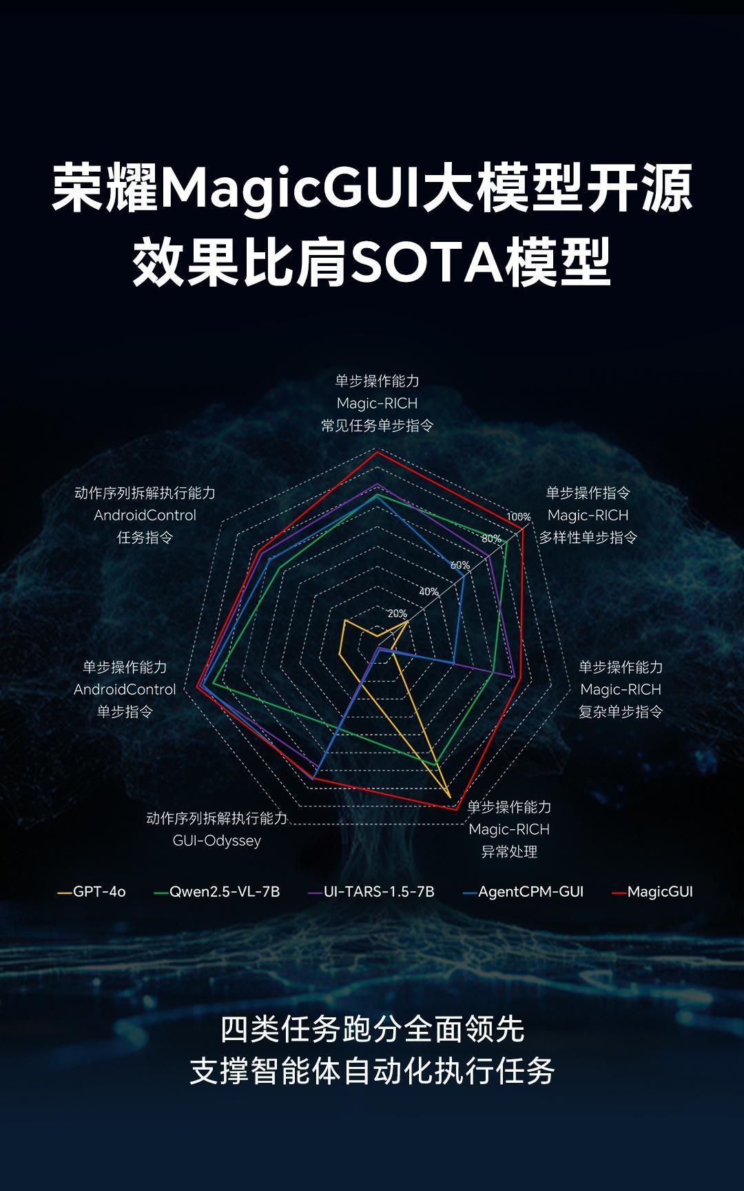 荣耀搞了个大事情
1、荣耀官方今天正式宣布，荣耀MagicGUI大模型发布并开源