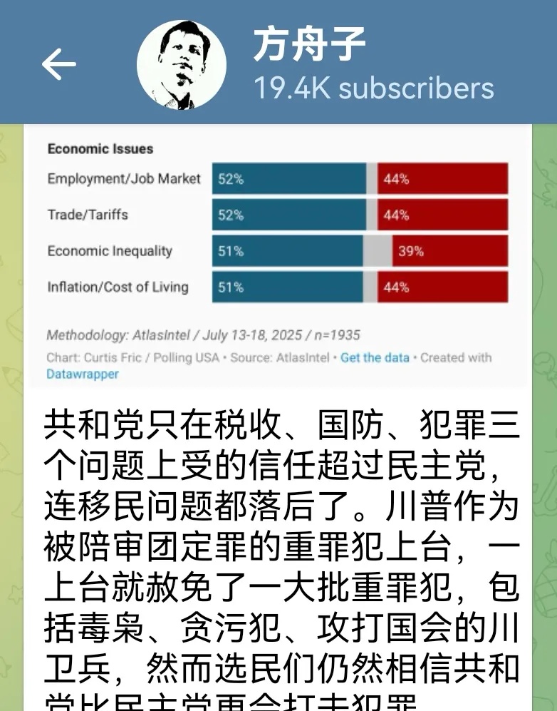 共和党只在税收、国防、犯罪三个问题上受的信任超过民主党，连移民问题都落后了。
