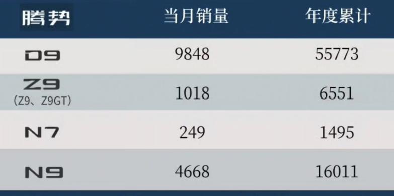 腾势汽车公布了 6 月份的销量数据，上个月品牌共售出新车 15783 辆，同比增