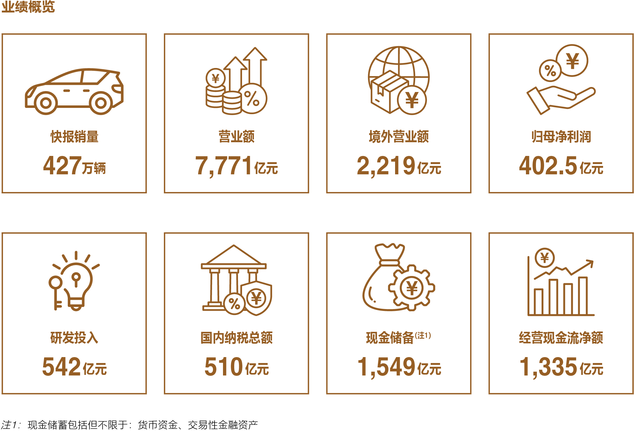 比亚迪呈上史上最佳成绩单，销量研发齐飞