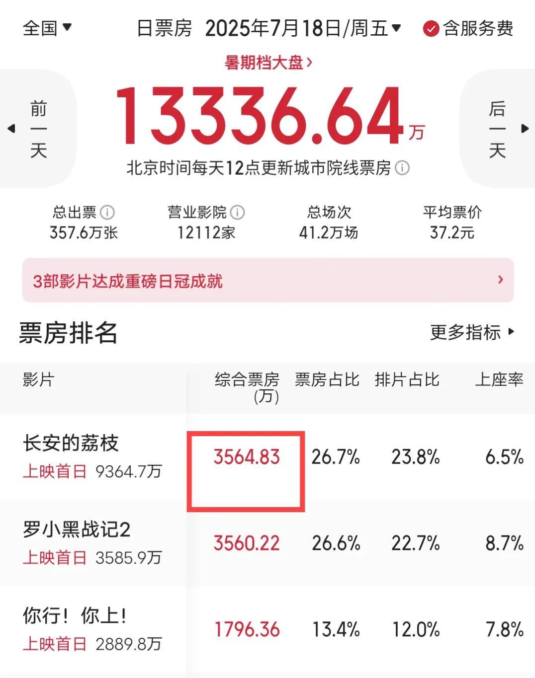 备受看好的《长安的荔枝》，看来票房也是玄了。
由大鹏自导自演，刘德华参与投资并特