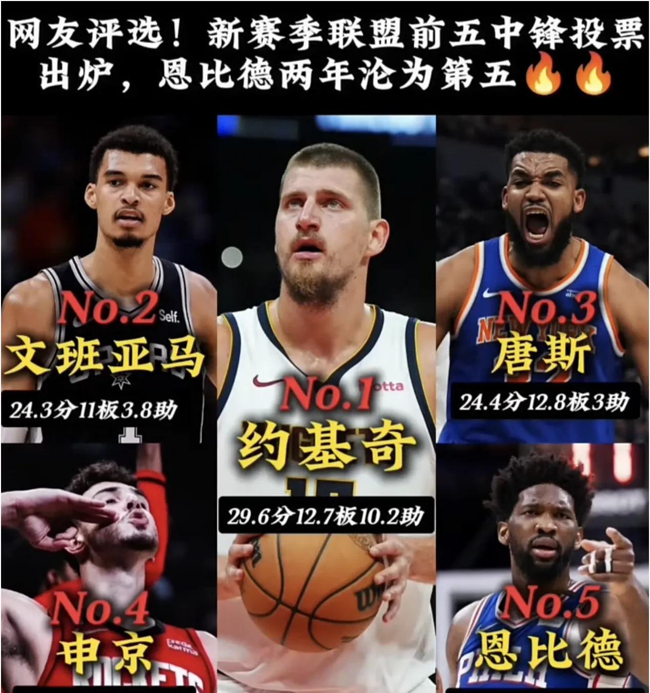 NBA新赛季五大中锋！大家认同吗？曾经拿过MVP和得分王的恩比德，如今只能沦为第