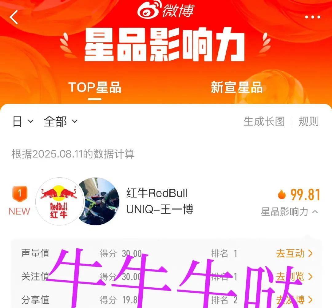 星品影响力到底是什么榜我不懂，反正知道昨天王一博宣的天丝集团红牛品牌首席代言人，