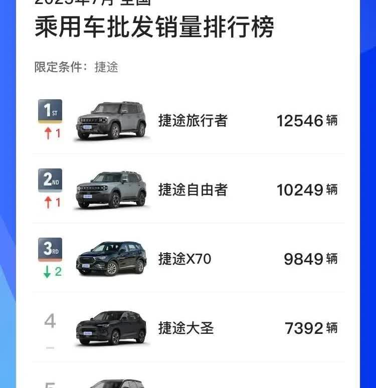 捷途品牌在7月的表现极为强劲，交付了4.9万辆新车，销量大幅增长20.3%。在传