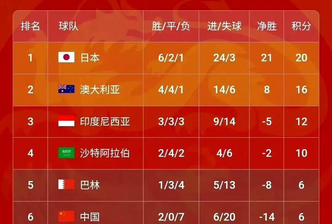 #国足无缘2026世界杯# 其实，这个结果真的毫不意外啊！
国足的水平不是一直这