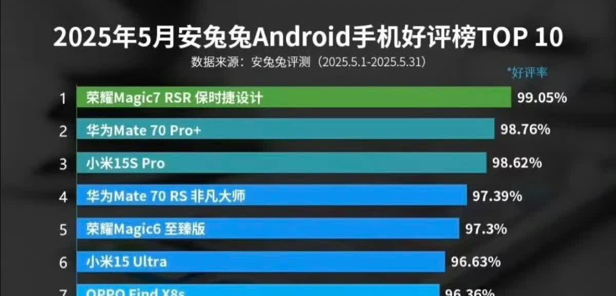 小米15S Pro在安兔兔好评名列前茅，酷安评分也高，看来小米玄戒芯片表现超棒。