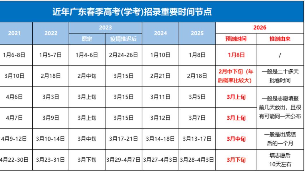 广东3+证书高职高考、学考结束了，什么时候出成绩？