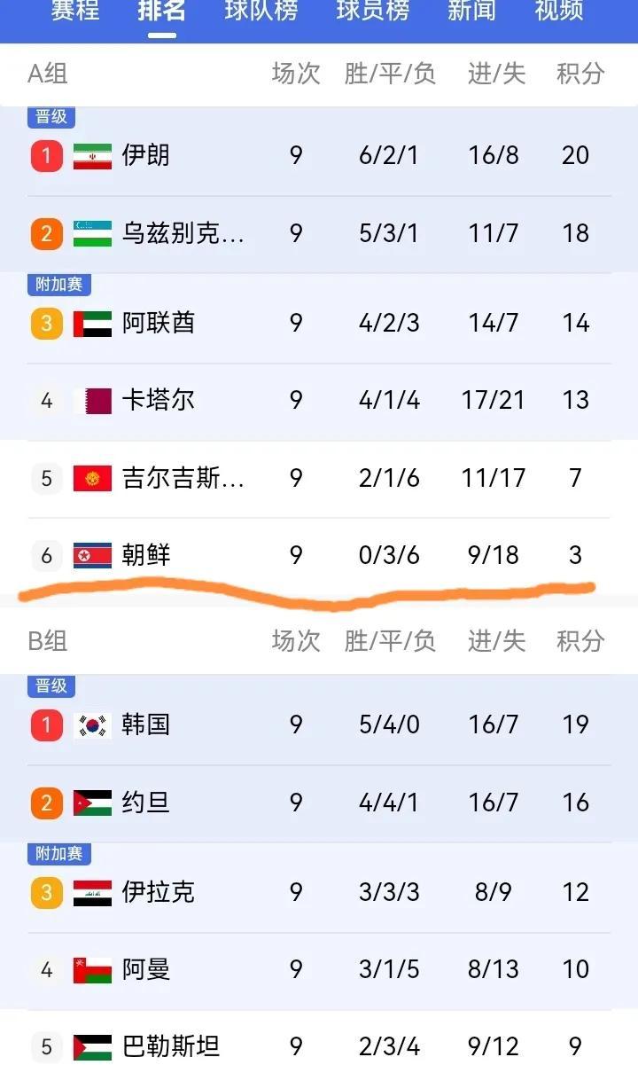 国足的确输在运气！



这场世预赛收官之战，国足最终积6分，与晋级附加赛失之交