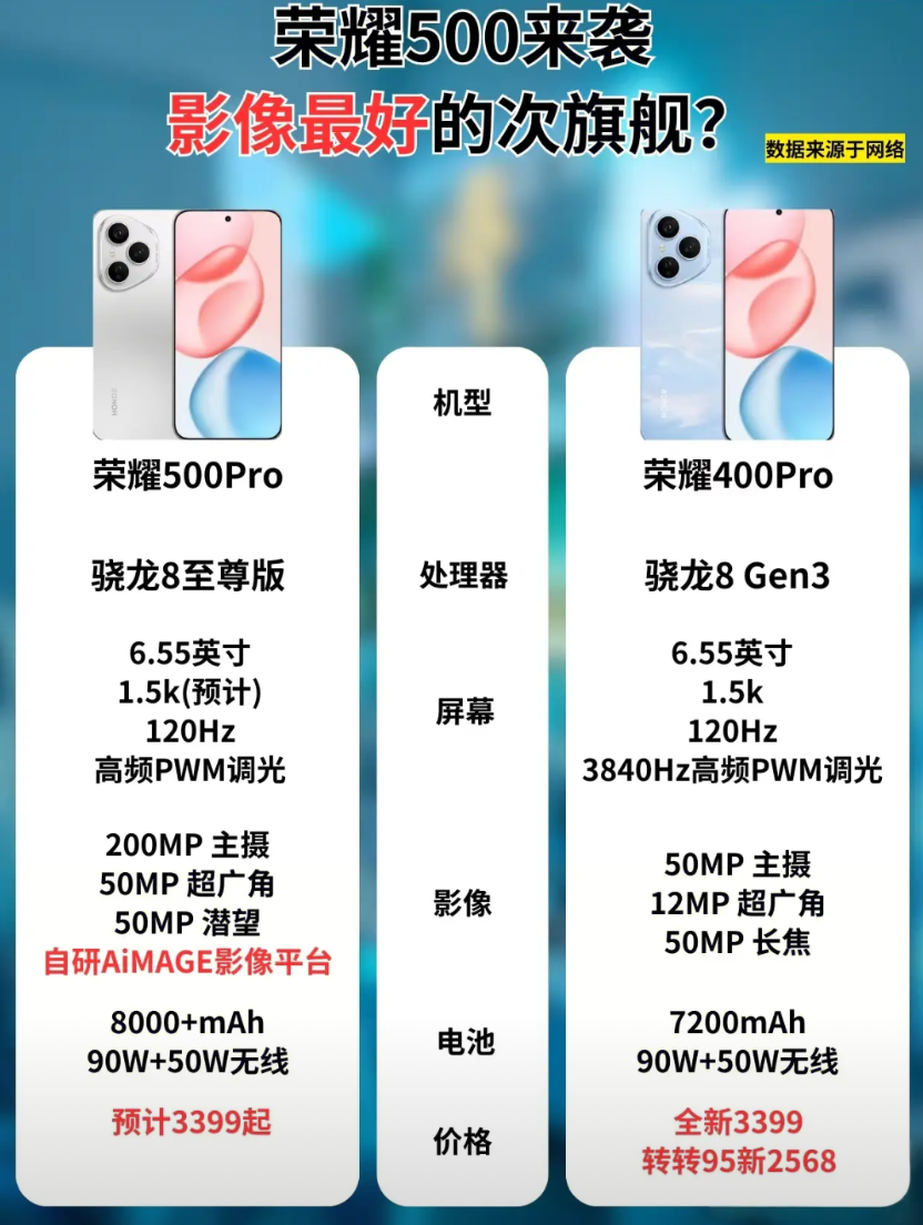 想要拍照出众、又嫌旗舰机太贵，那可以等等中端次旗舰——荣耀500 Pro了！
荣