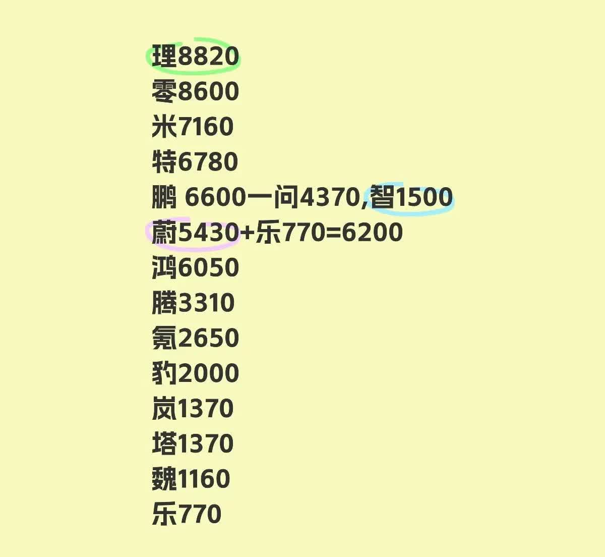 蔚来上周销量起飞！
