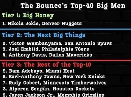 TA记者Zach Harper排NBA排名前40的大个子。其中约基奇独一档排第一