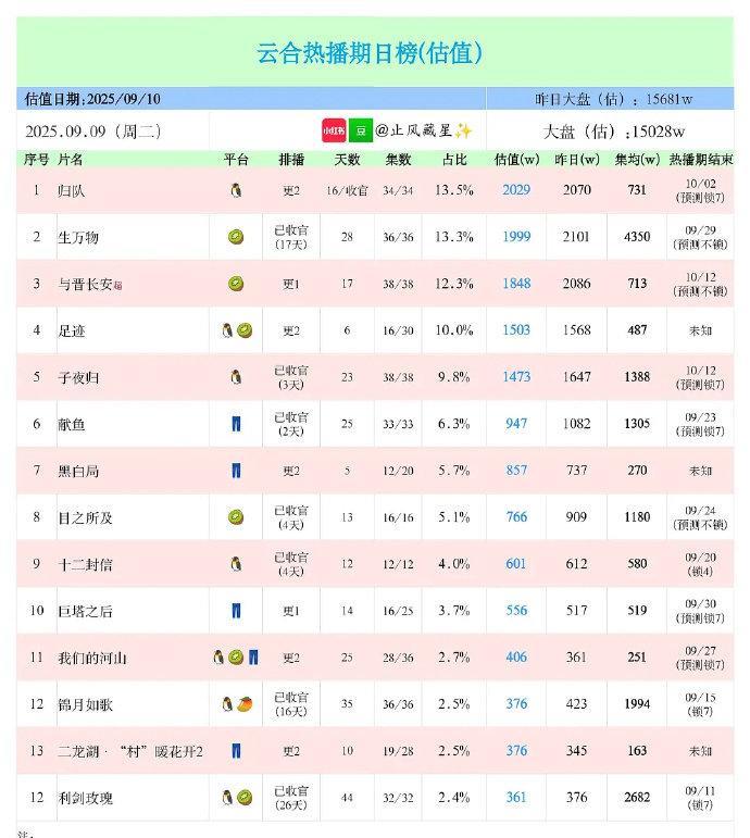 古偶迷注意！《归队》封顶，今年古偶全血扑引热议，爱奇艺腾讯超长热播期成例牌