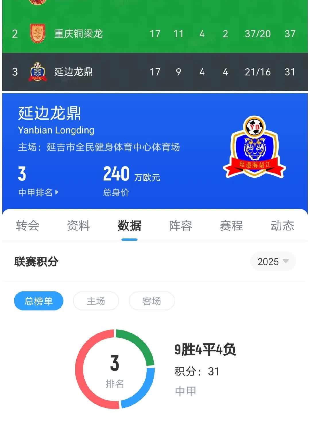中甲联赛出了个狠队！辽宁铁人的东北兄弟成了最大拦路虎！

现排在中甲联赛第三