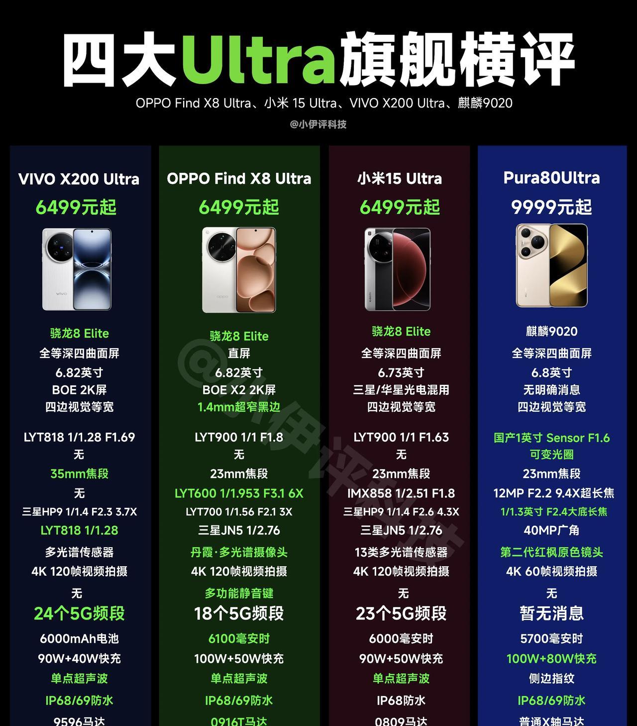 华为Pura 80Ultra今天开售，这也是国产最后一台Ultra机型。
到目前