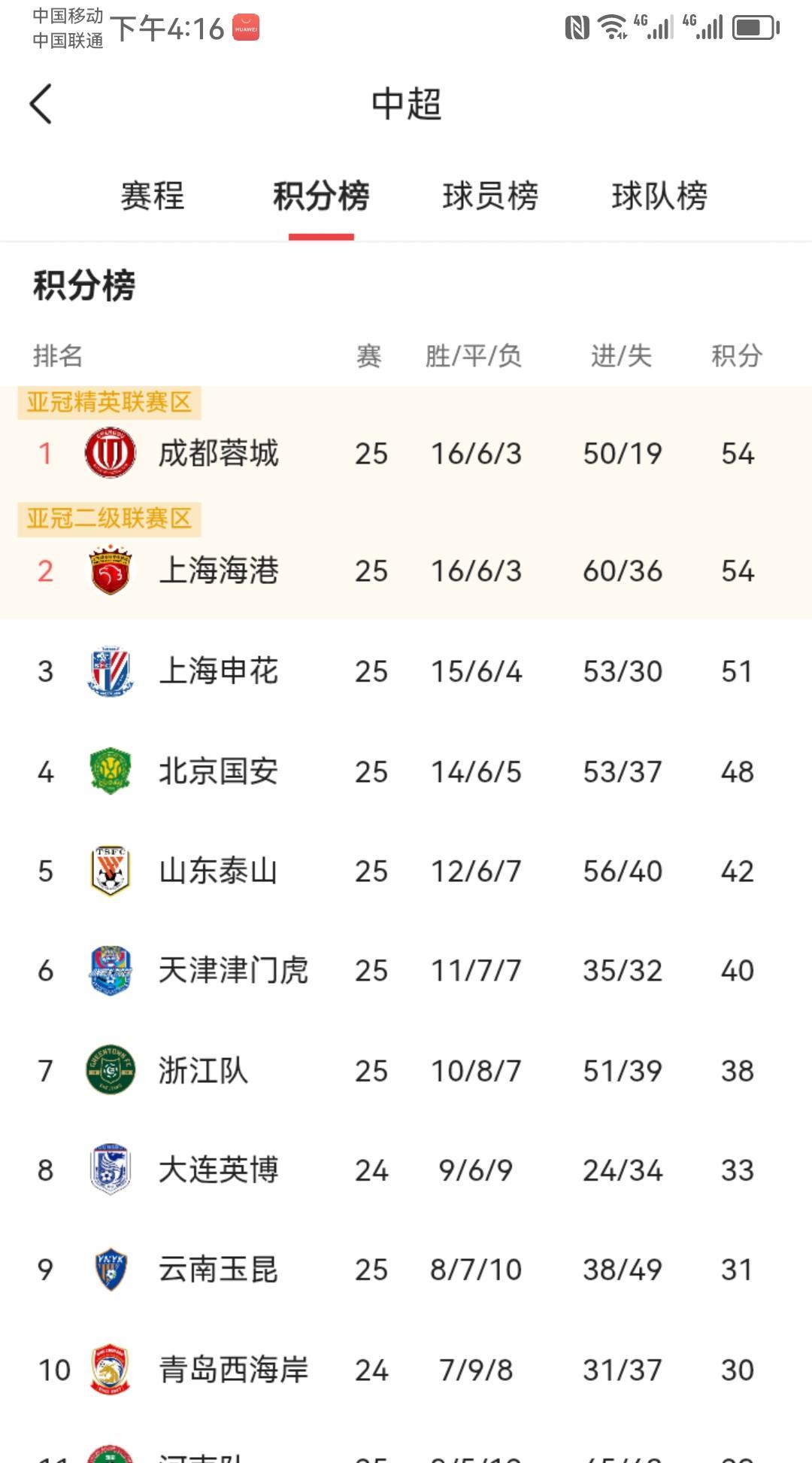 中超最新积分榜
成都蓉城第一54分
第二上海海港54分
第三上海申花51分
第四
